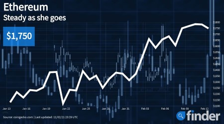 Ethereum price stays stable at around US$1,800 despite mounting fee concerns