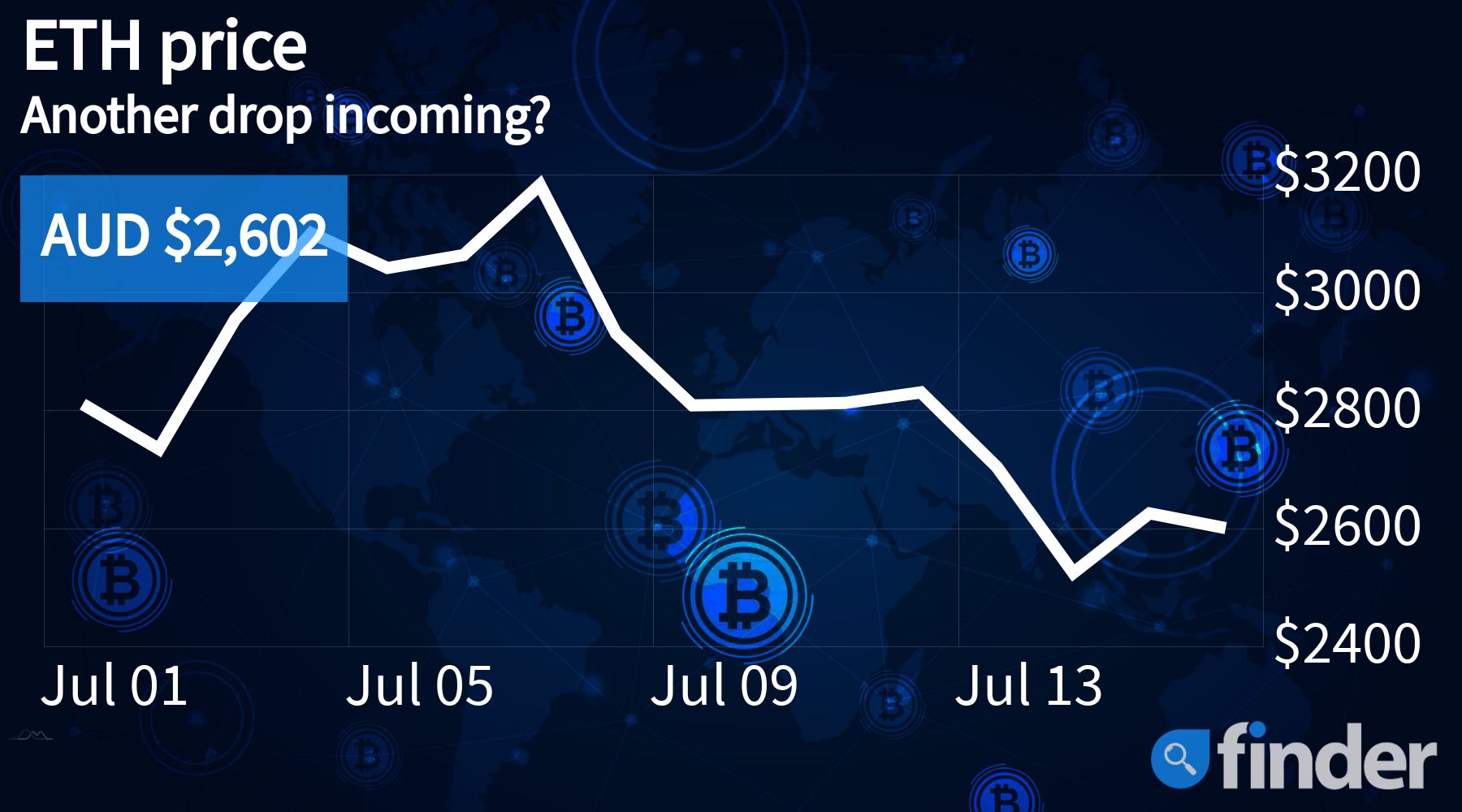 Ethereum price update: July 2021 | Finder