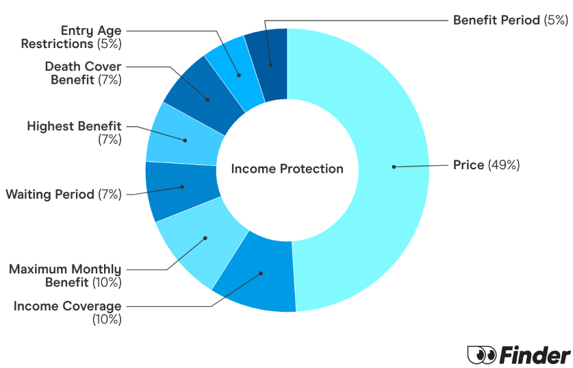Income Protection Chart Income Protection Insurance Calculator - 2026 Quotes | Finder