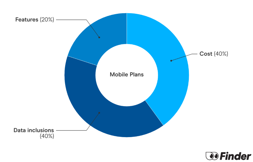 Graph showing How we calculate Mobile Plans Finder Scores