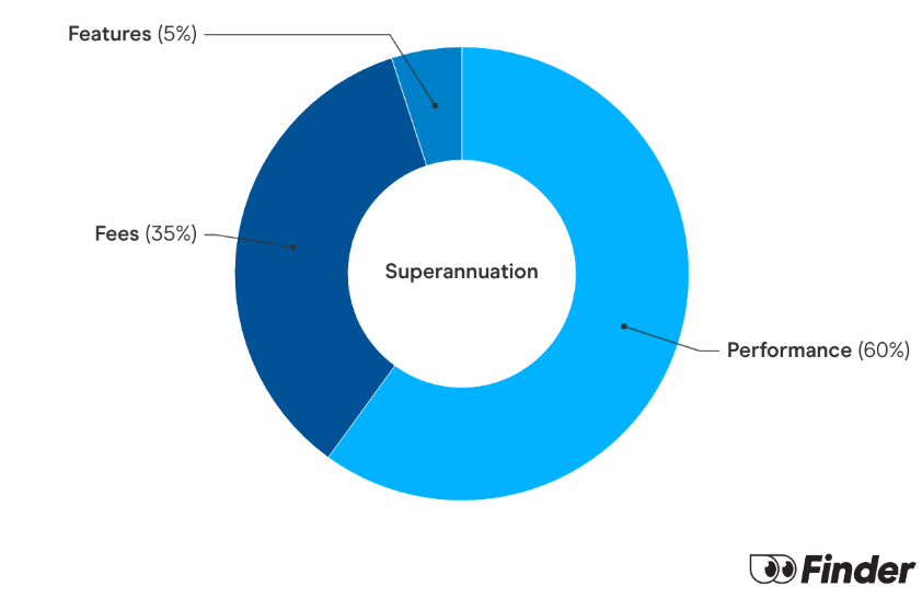 Graph showing How we calculate Superannuation Finder Scores