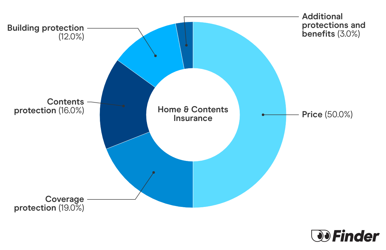 Graph showing How we calculate Home and contents insurance Finder Scores