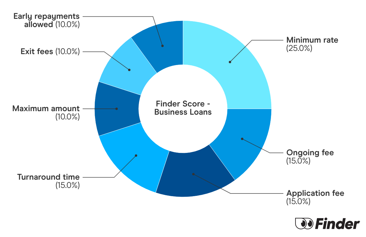 Graph showing How we calculate Business Loans Finder Scores