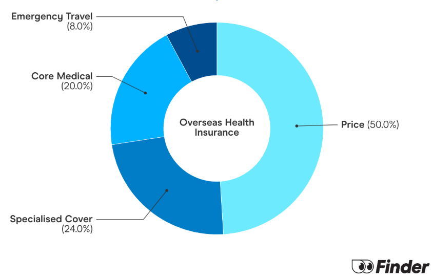 Graph showing How we calculate Overseas Health insurance Finder Scores