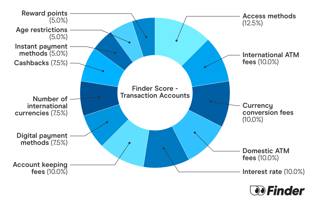 Graph showing How we calculate Transaction Accounts Finder Scores