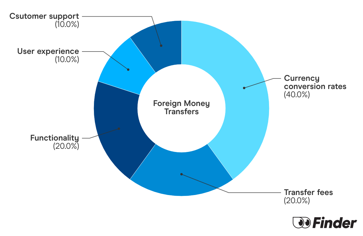 Graph showing How we calculate Money Transfers Finder Scores