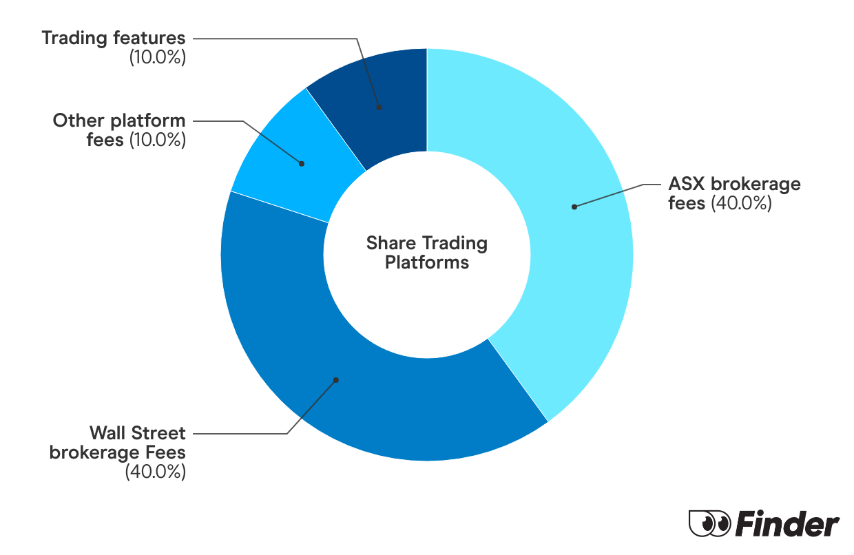 Graph showing How we calculate Share Trading Finder Scores