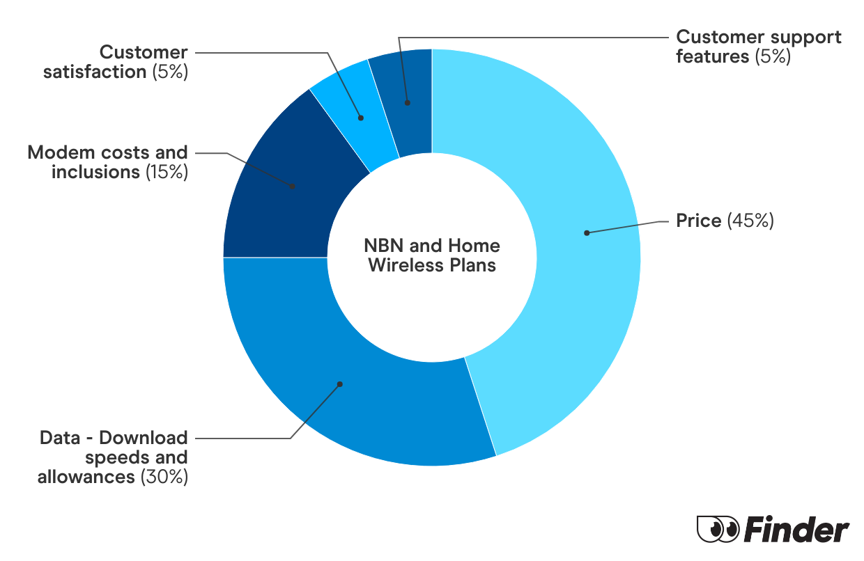 Graph showing How we calculate Broadband Finder Scores