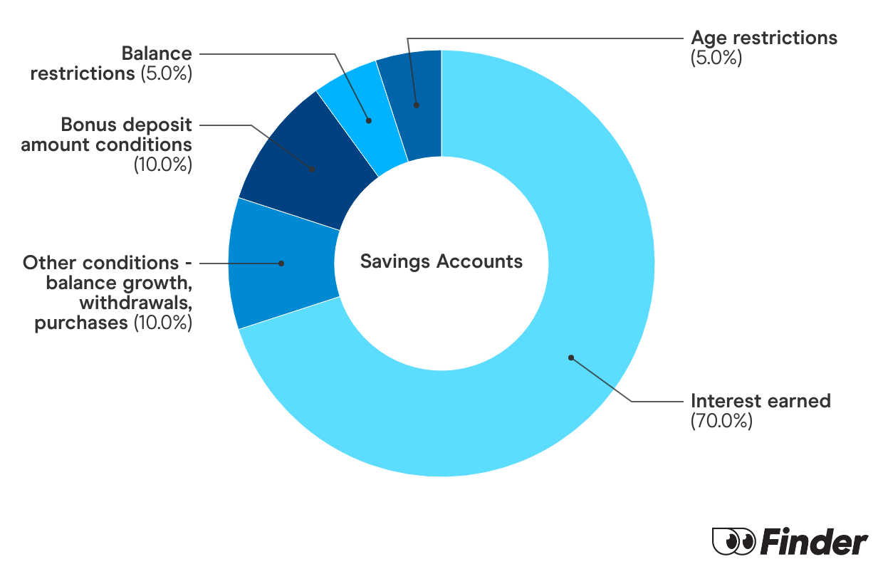 Graph showing How we calculate Savings Accounts Finder Scores