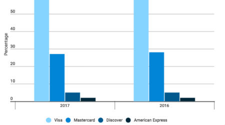 Credit card statistics in the United States