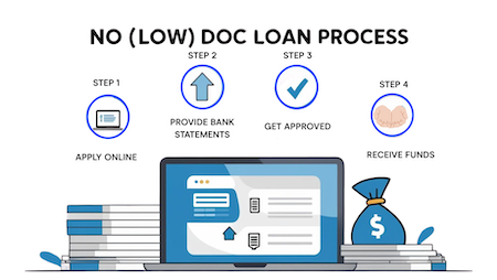 No Doc Business Loans: What You Need to Know
