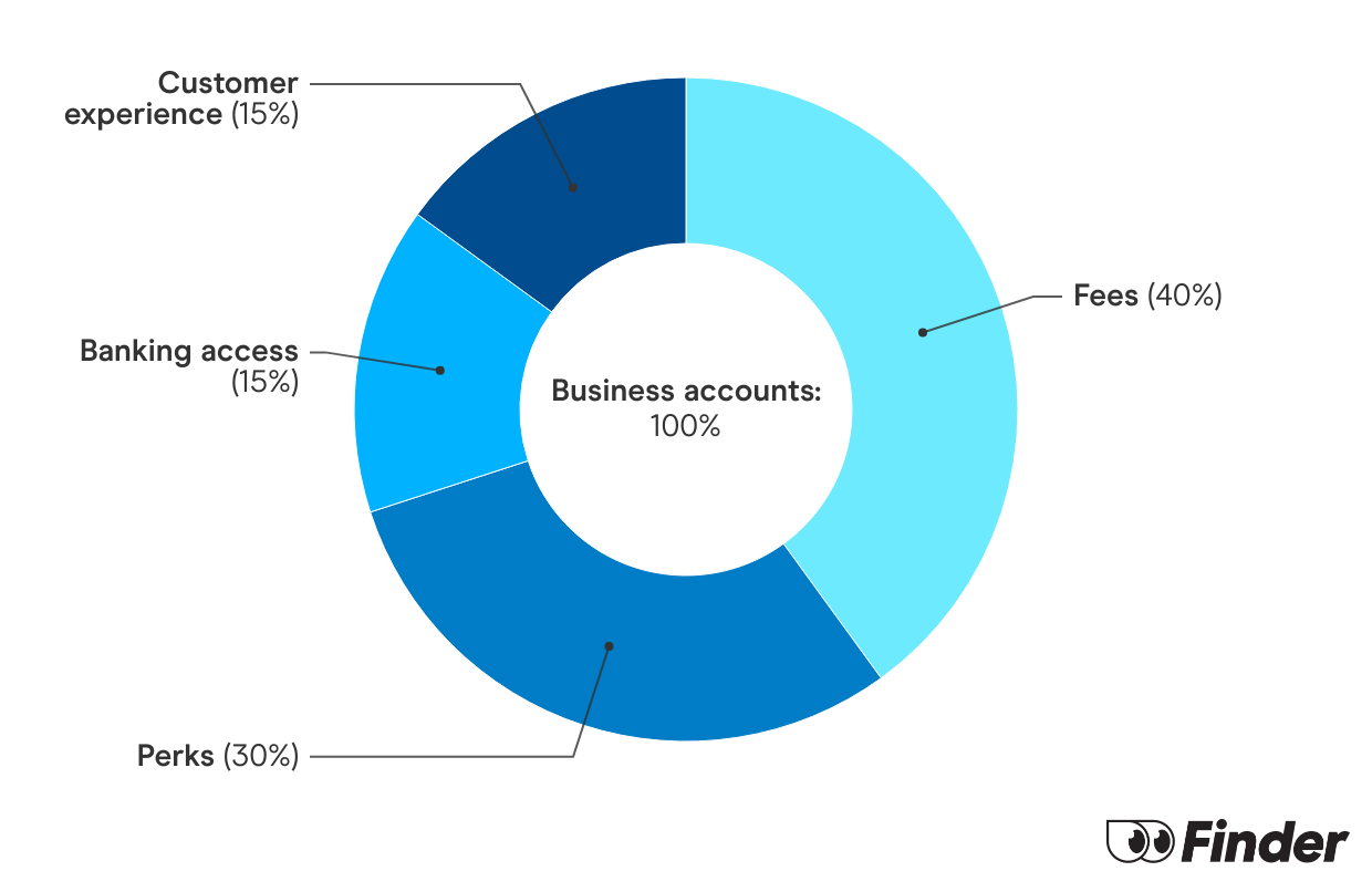 Graph showing How we calculate Finder Scores for business bank accounts